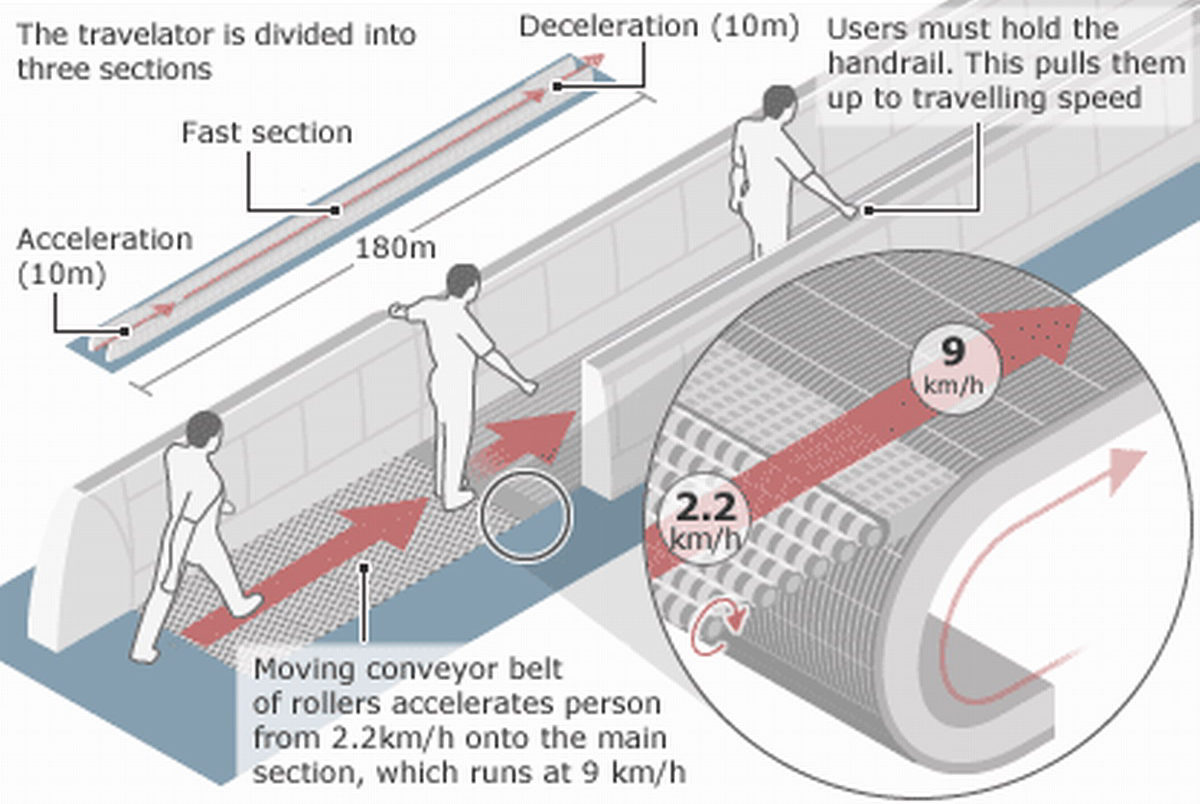 Jual & Pasang Travelator / Eskalator Horizontal Murah ☎ 0812 1186 6735